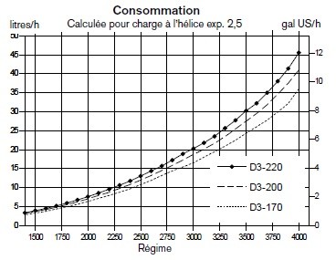 courbe de consommation D3-220 volvo penta 