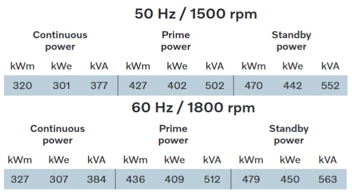 Tableau de production électrique 50Hz et 60 Hz pour TAD1346GE Volvo Penta 