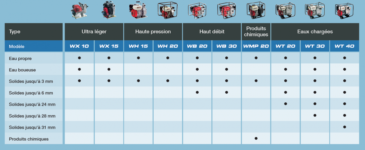 gamme de motopompes honda