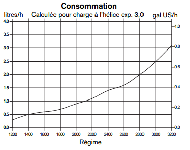 courbe consomation D1-13 volvo penta en fonction du régime
